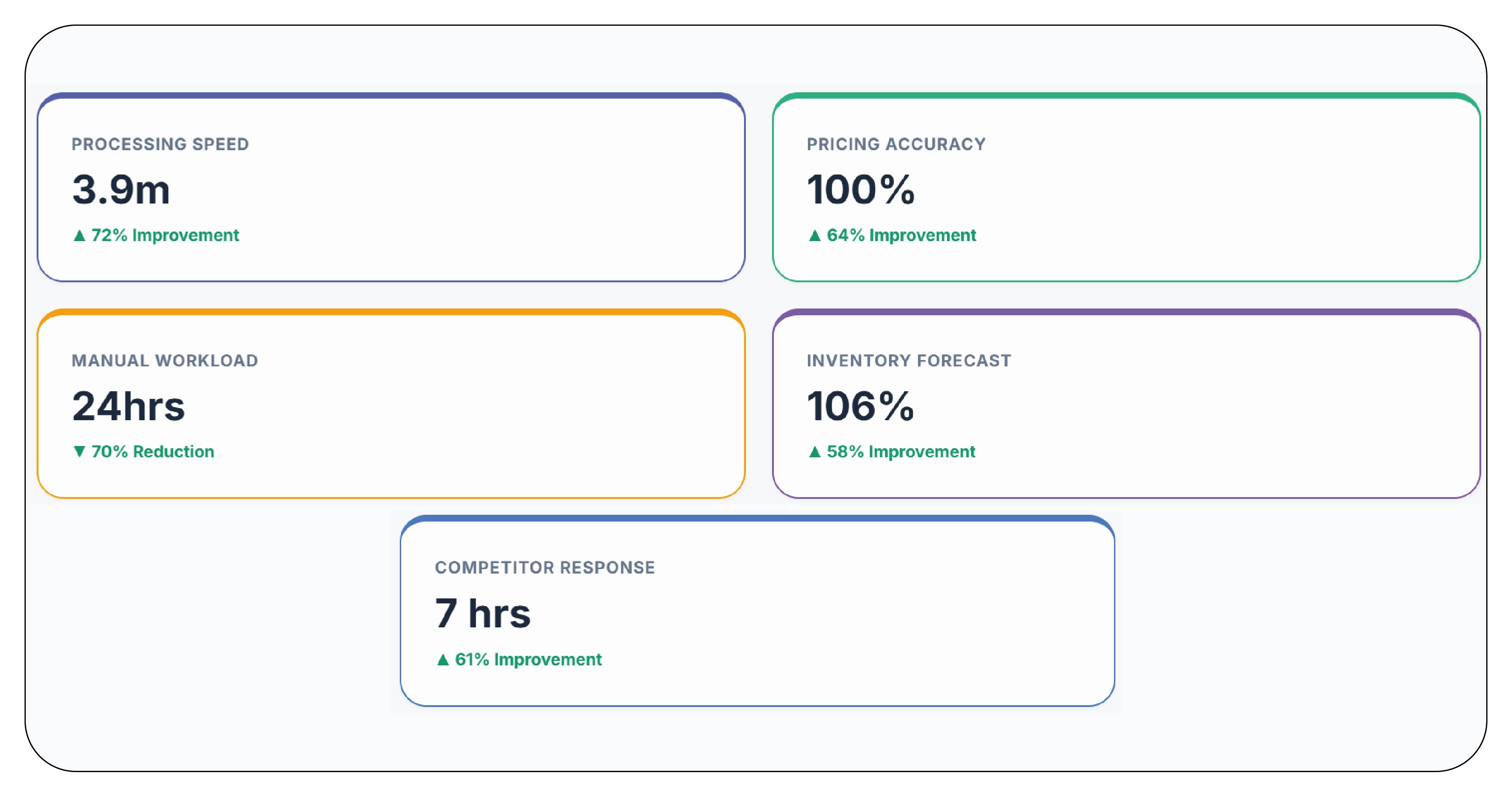 Results & Key Metrics
